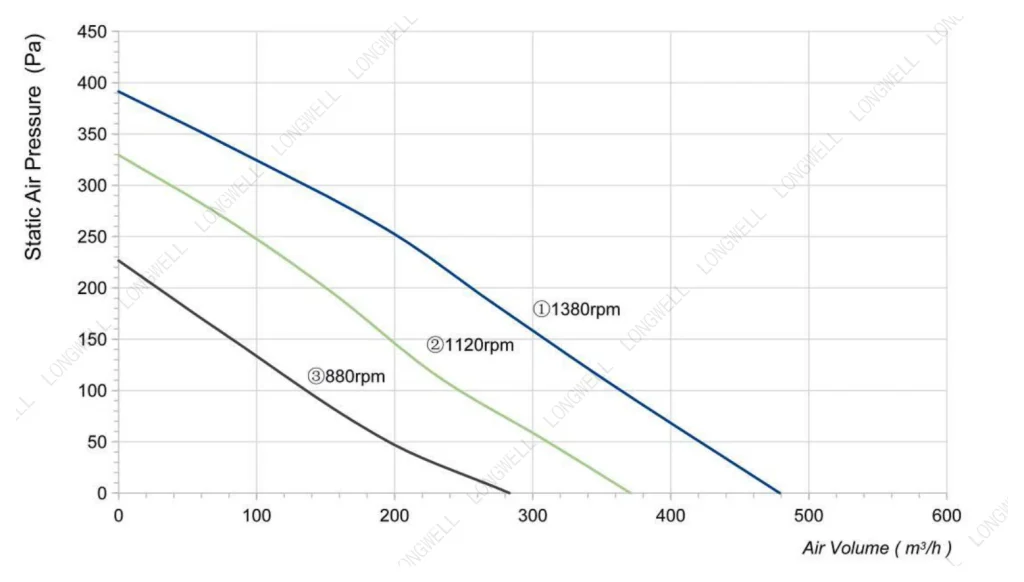 LWFA2E146-092DS-07 Performance curve (P-Q)