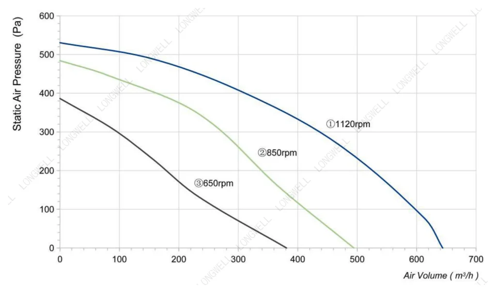 LWFA2E146-092DS-08 Performance curve (P-Q)