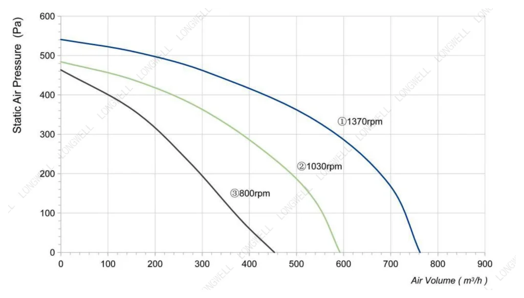 LWFA2E146-092DS-09 Performance curve (P-Q)