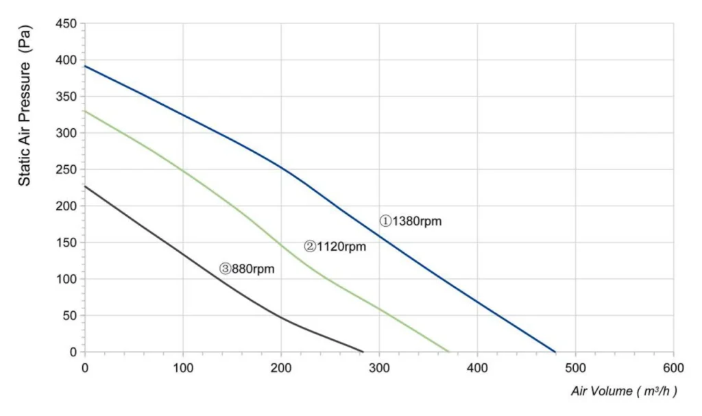 LWFA2E146-092DS-11 Performance curve (P-Q)