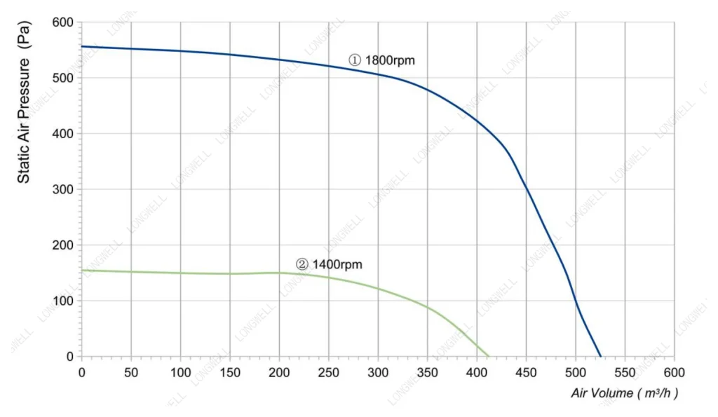 LWFA2E160-092NS-01 Performance curve (P-Q)