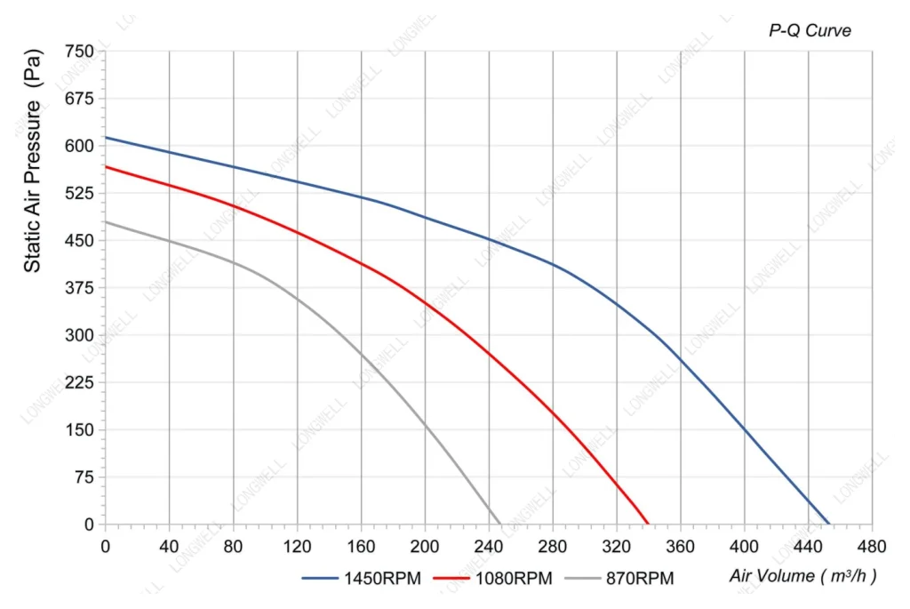 LWFA2E160-092SS-03 Performance curve (P-Q)