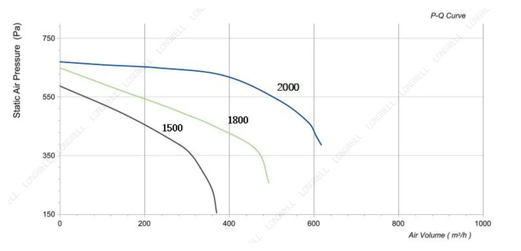 LWFA2E180-092SS-03 Performance curve (P-Q)