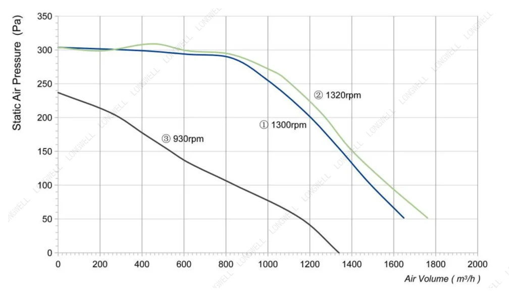 LWFA4D225-138NT-01 Performance curve (P-Q)
