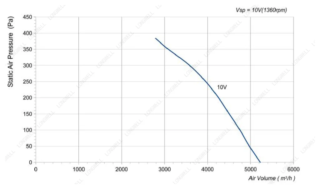 LWFA4D250-102DS-05 Performance curve (P-Q)
