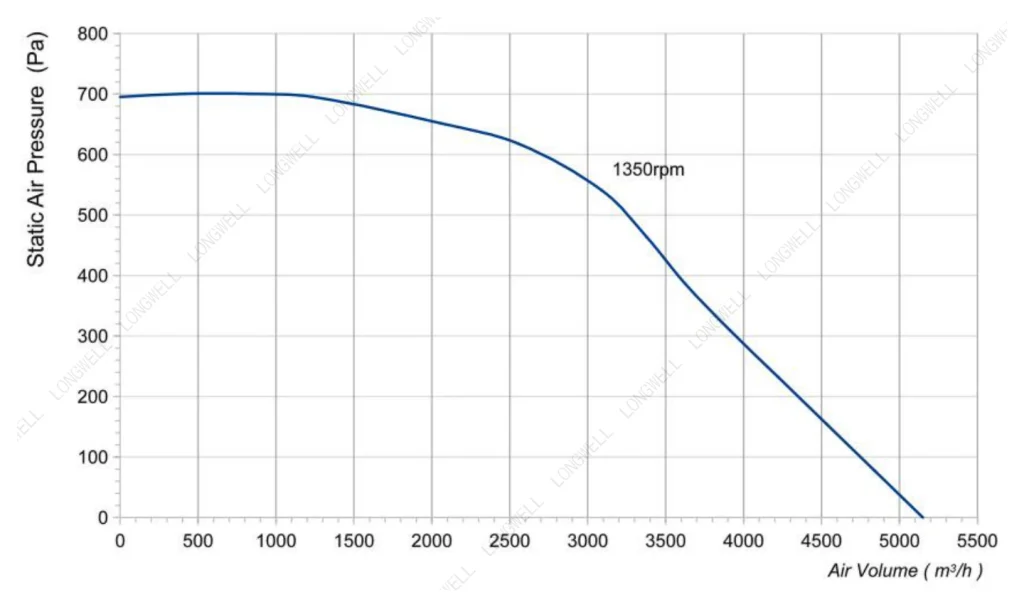 LWFA4D315-188ST-01 Performance curve (P-Q)