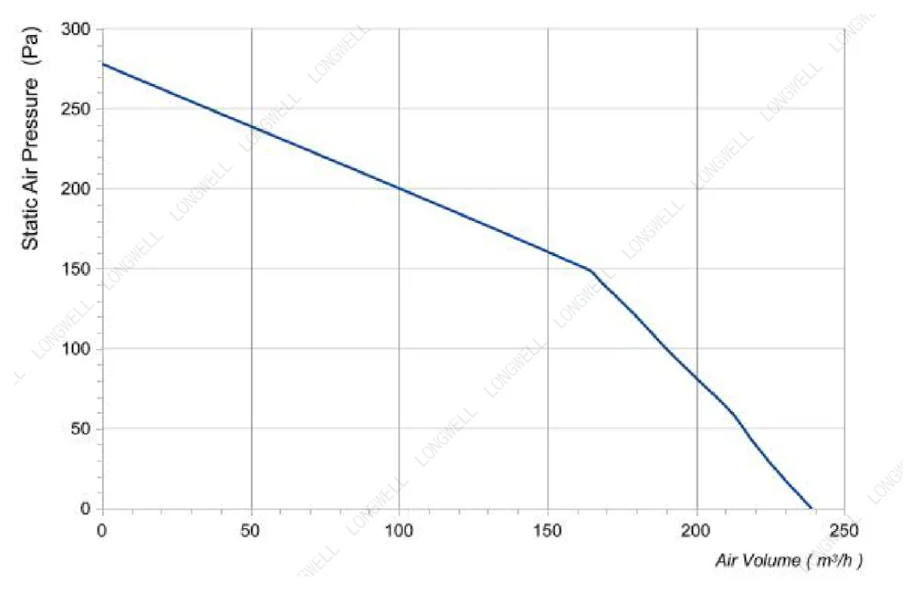 LWFA4E120-092SS-01 Performance curve (P-Q)