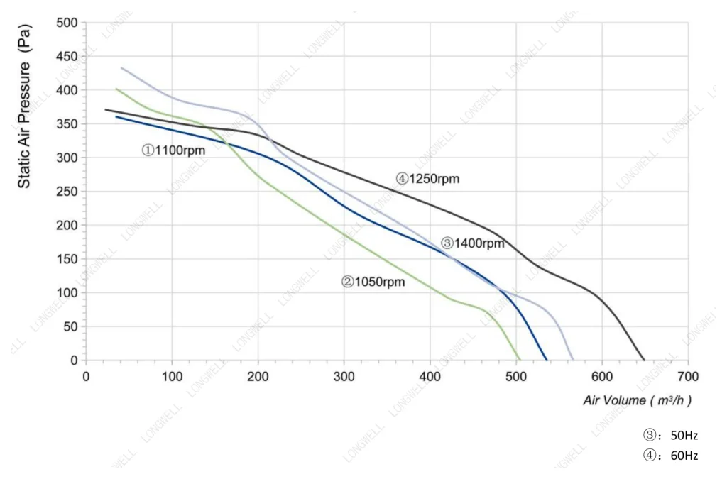 LWFA4E133-092DS-03 Performance curve (P-Q)