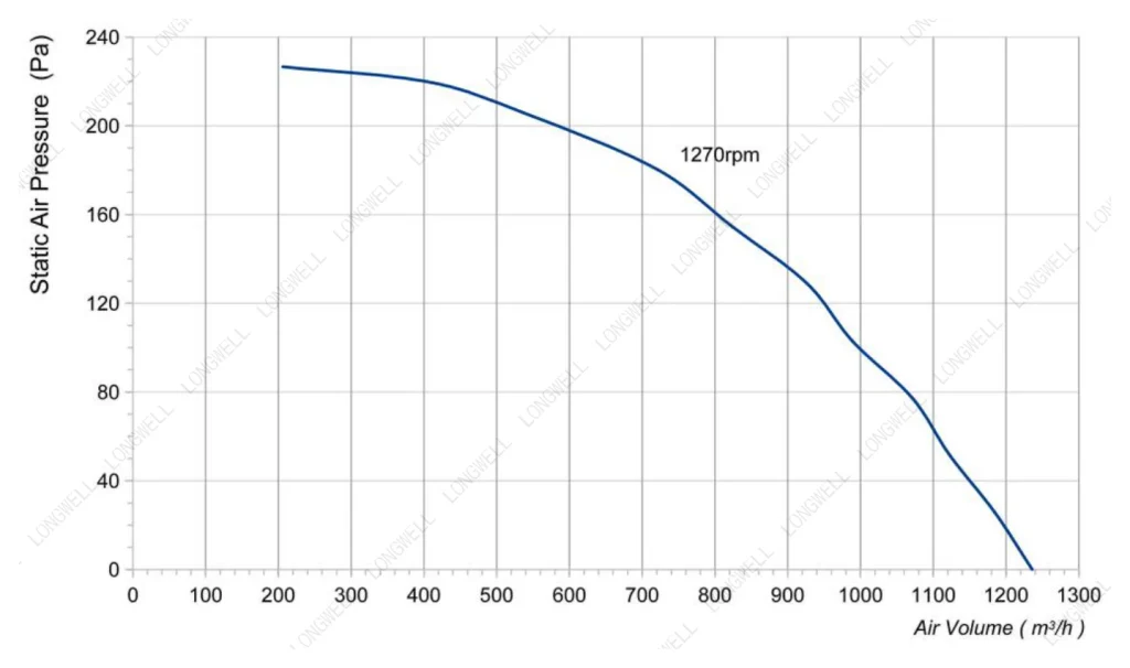 LWFA4E200-102NS-02 Performance curve (P-Q)