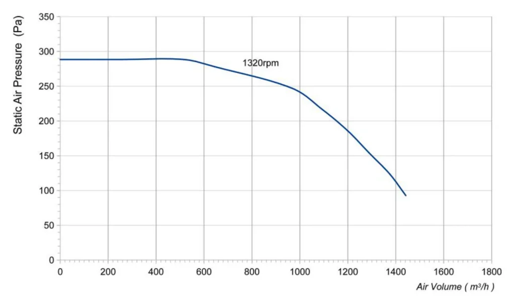 LWFA4E225-138SS-01 Performance curve (P-Q)