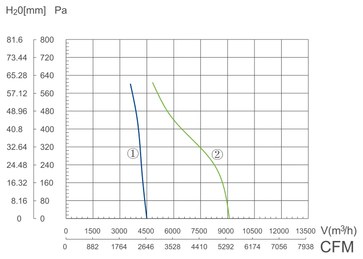 LWFA-E-400-01 Performance curve (P-Q)