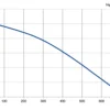 LWFD3G133-072DH-02 P-Q performance curve