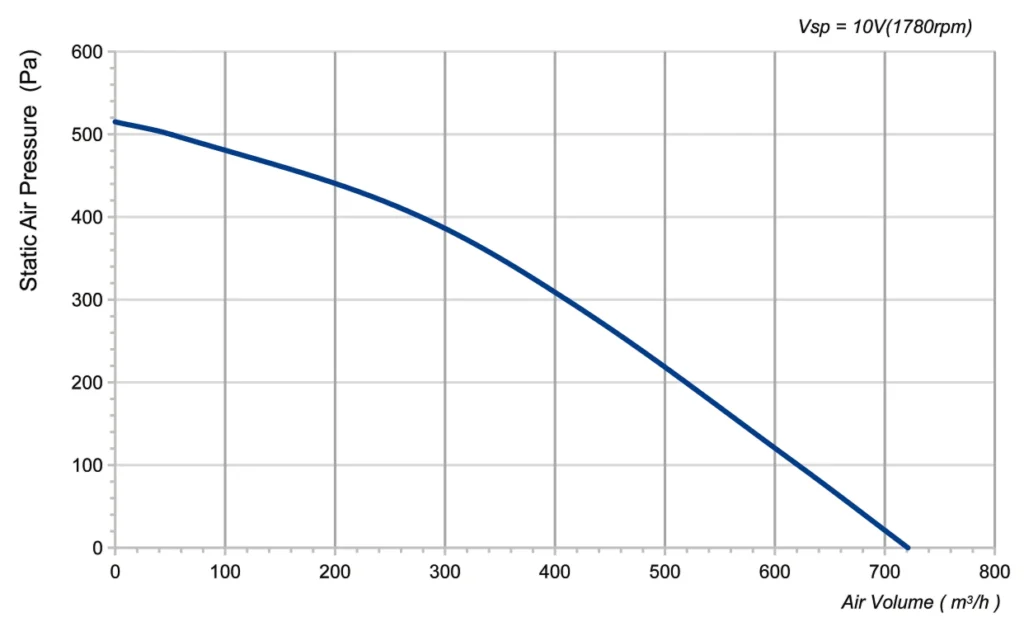LWFD3G133-072DH-02 Performance curve (P-Q)