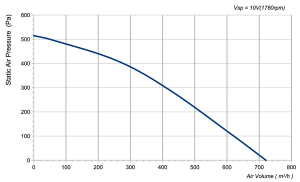 LWFD3G133-072DH-02 P-Q performance curve