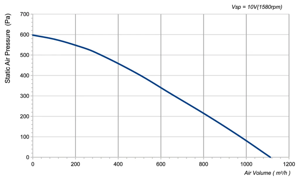 LWFD3G133-072DH-04 Performance curve (P-Q)