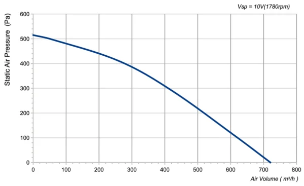 LWFD3G133-072DM-02 P-Q performance curve