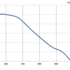 LWFD3G133-092DH-03 P-Q performance curve