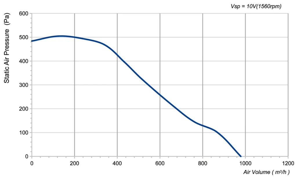 LWFD3G133-092DH-03 Performance curve (P-Q)