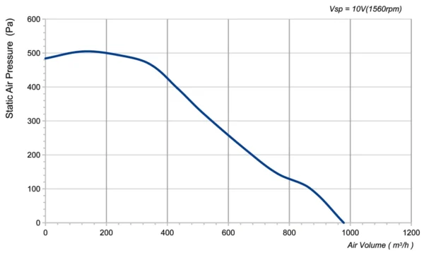 LWFD3G133-092DH-03 P-Q performance curve