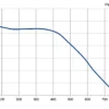 LWFD3G133-092DM-01 P-Q performance curve