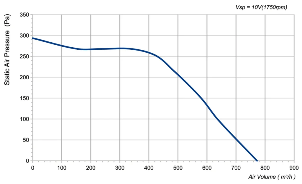 LWFD3G133-092DM-01 Performance curve (P-Q)