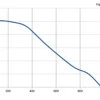 LWFD3G133-092DM-03 P-Q performance curve