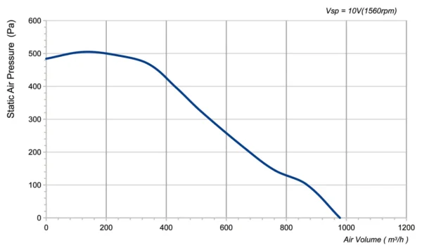 LWFD3G133-092DM-03 P-Q performance curve