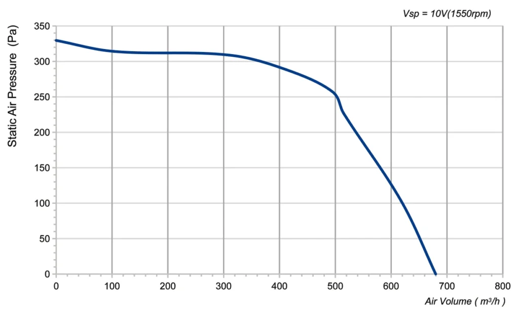LWFD3G133-092DZ-01 Performance curve (P-Q)