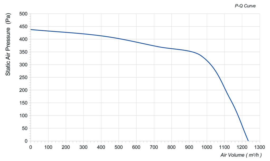 LWFD3G146-092DH-01 Performance curve (P-Q)