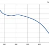 LWFD3G146-092DM-01 P-Q performance curve