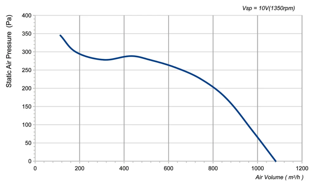LWFD3G146-092DM-01 Performance curve (P-Q)