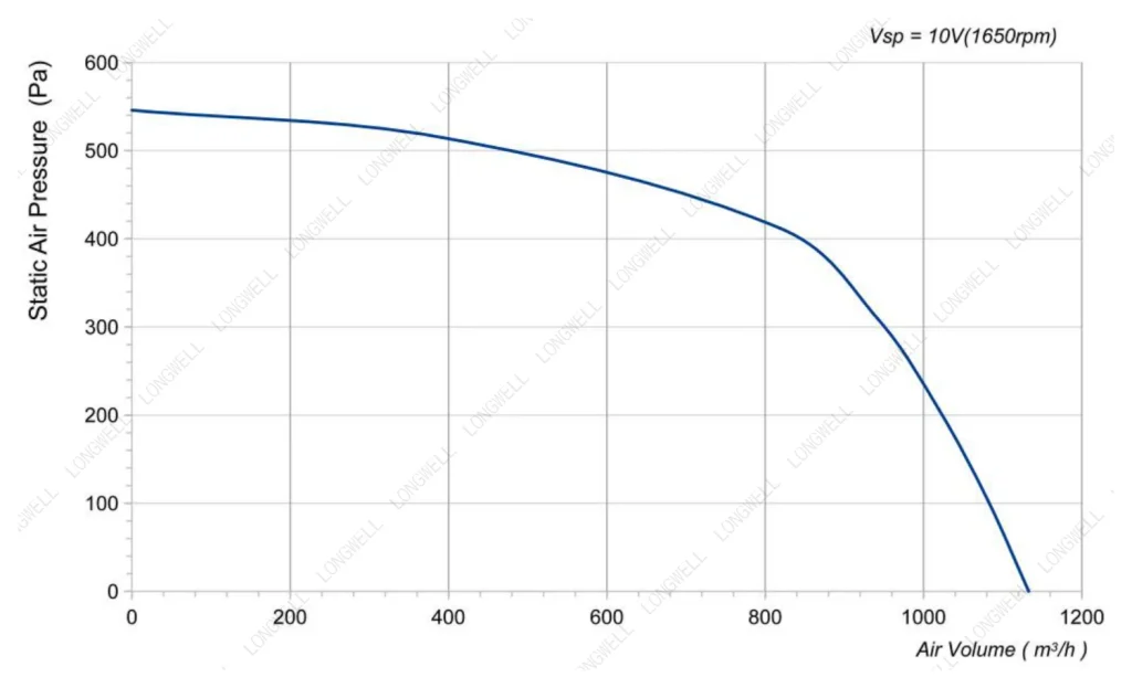 LWFD3G146-092DZ-01 Performance curve (P-Q)