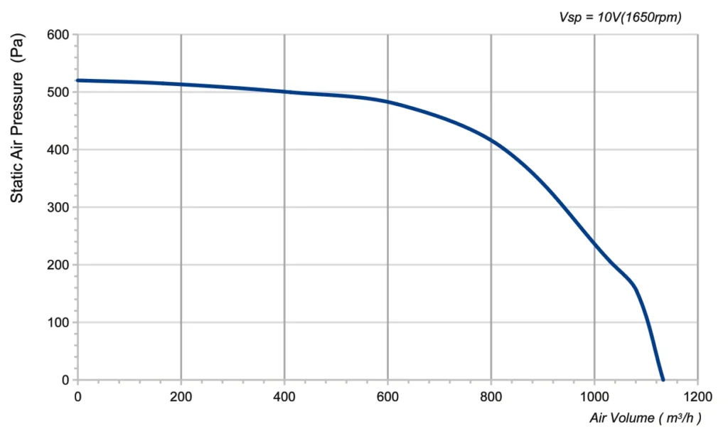 LWFD3G146-092DZ-02 Performance curve (P-Q)