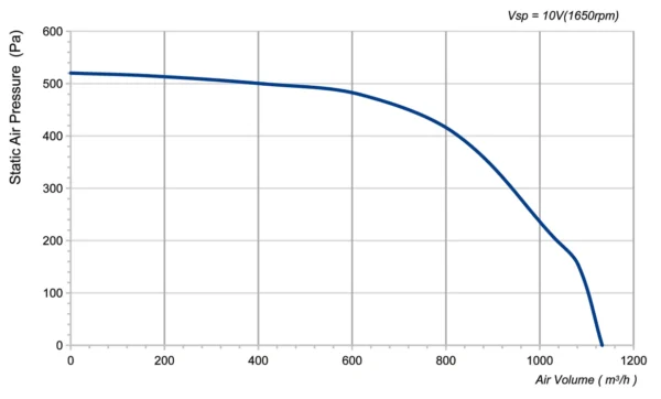 LWFD3G146-092DZ-02 P-Q performance curve