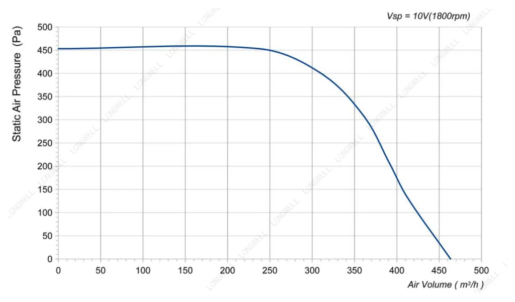 LWFD3G160-072SZ-01 Performance curve (P-Q)