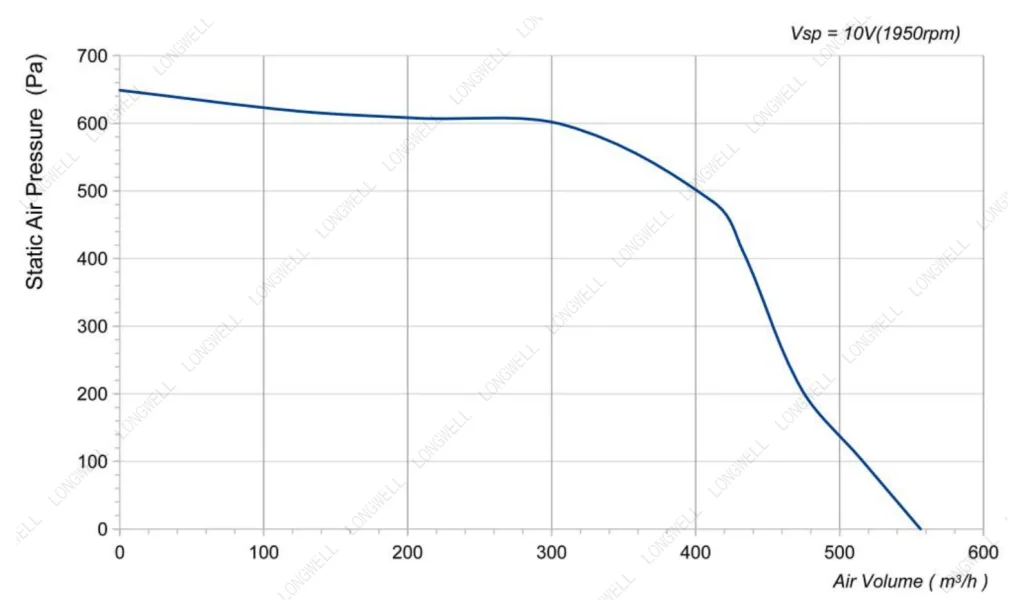 LWFD3G160-092SM-01 Performance curve (P-Q)