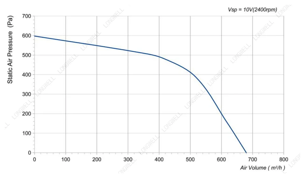 LWFD3G160-092SZ-01 Performance curve (P-Q)