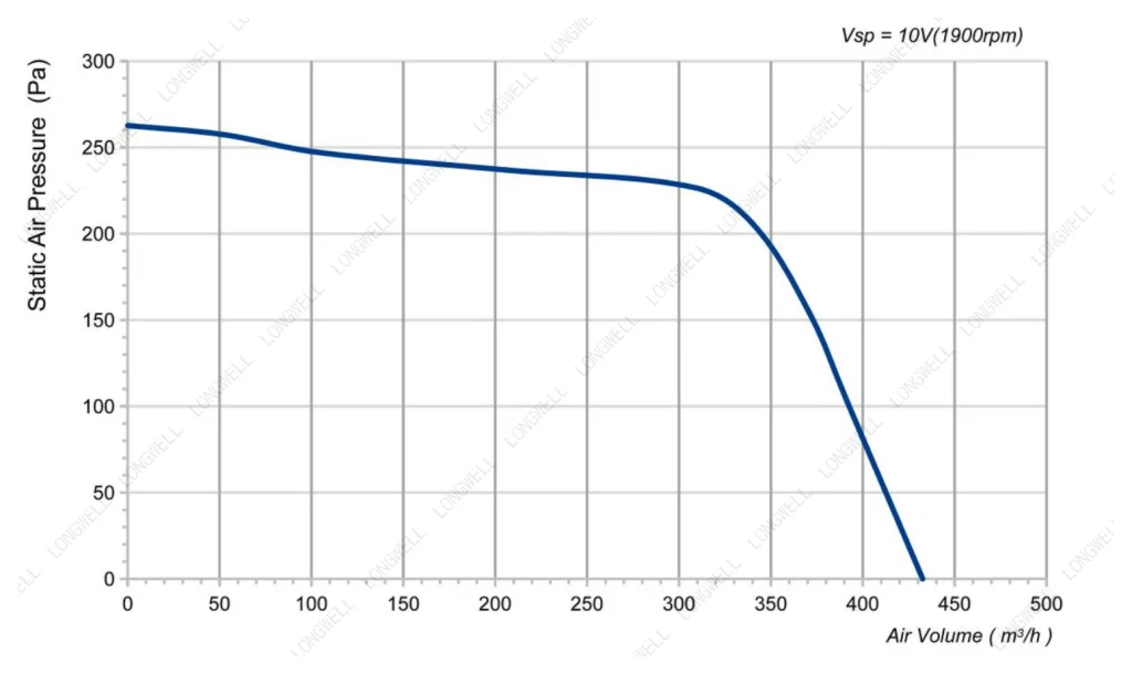LWFE3G120-072DS-01 Performance curve (P-Q)