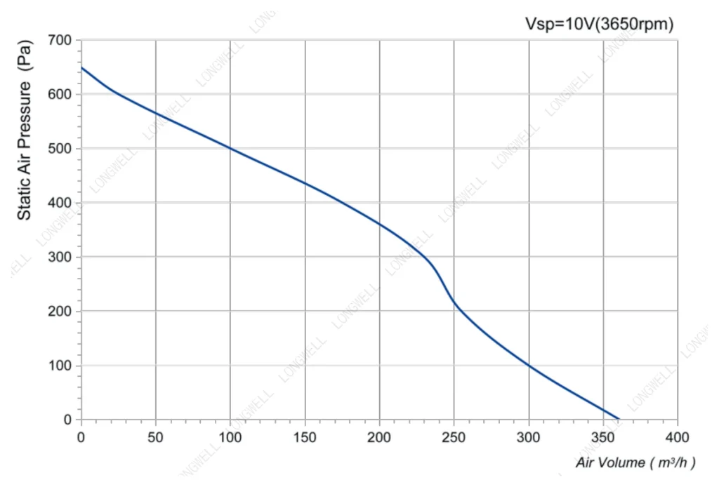 LWFE3G120-072SS-02 Performance curve (P-Q)