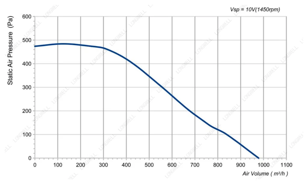 LWFE3G133-072DS-02 Performance curve (P-Q)