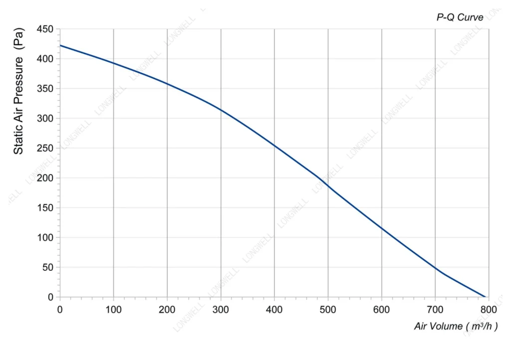 LWFE3G133-092DS-03 Performance curve (P-Q)
