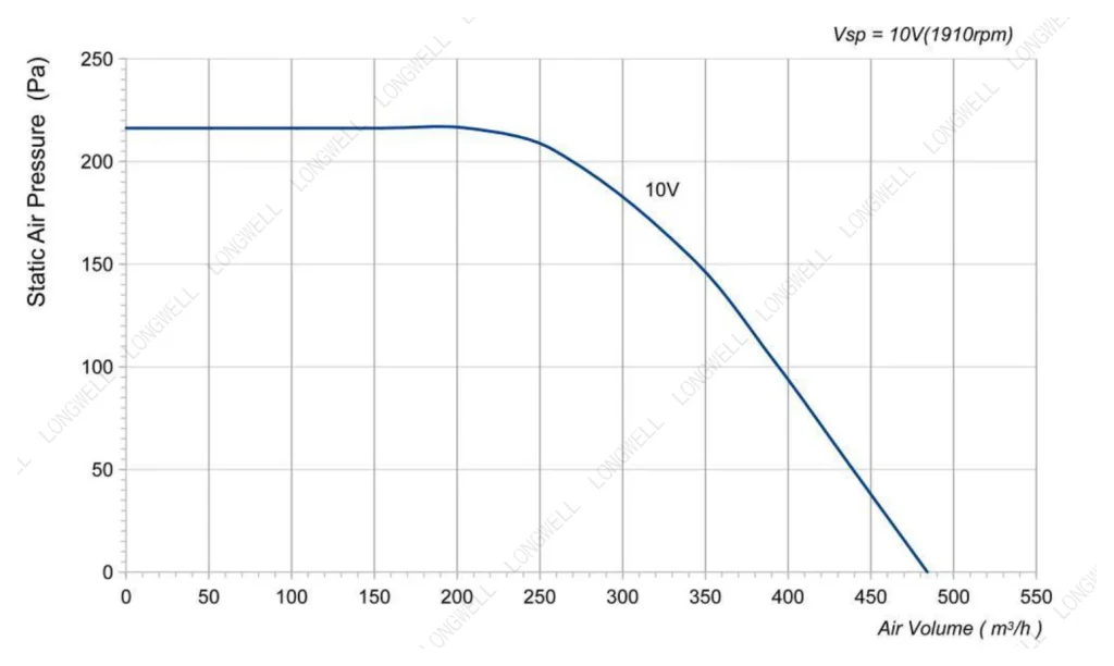 LWFE3G140-072NS-01 Performance curve (P-Q)