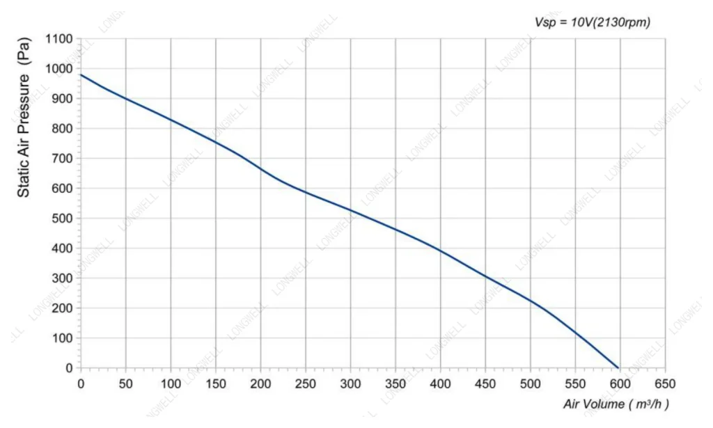 LWFE3G140-072SS-04 Performance curve (P-Q)