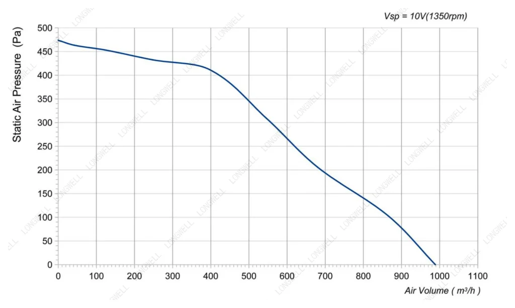 LWFE3G146-072DS-01 Performance curve (P-Q)