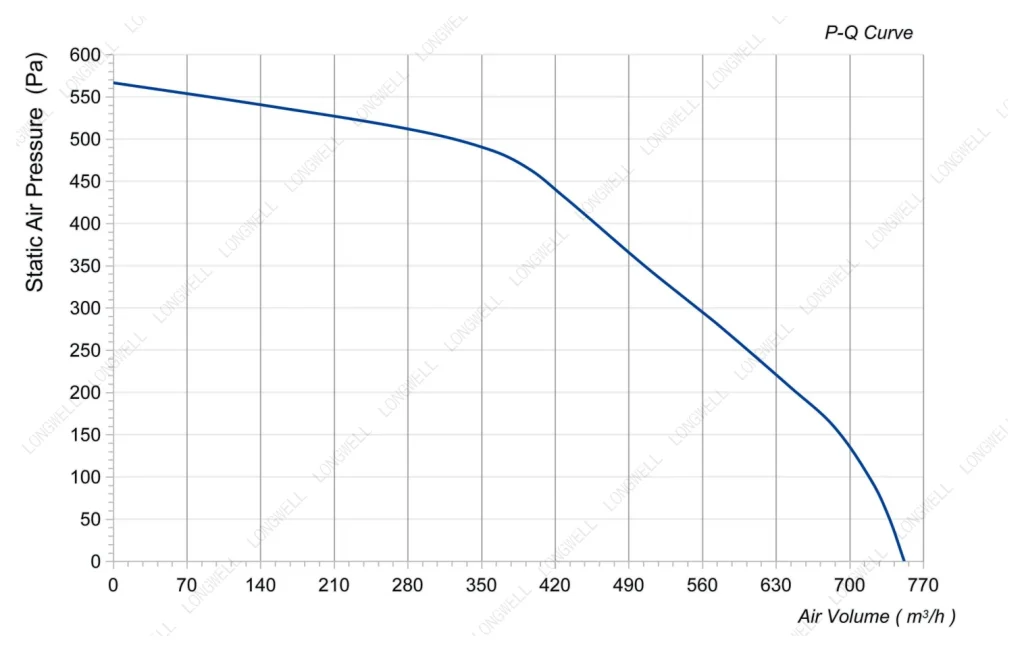 LWFE3G146-072DS-04 Performance curve (P-Q)