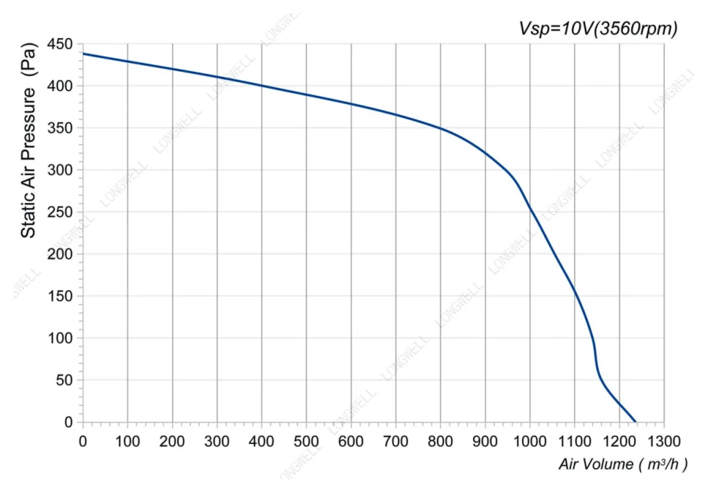 LWFE3G146-092DS-03 Performance curve (P-Q)