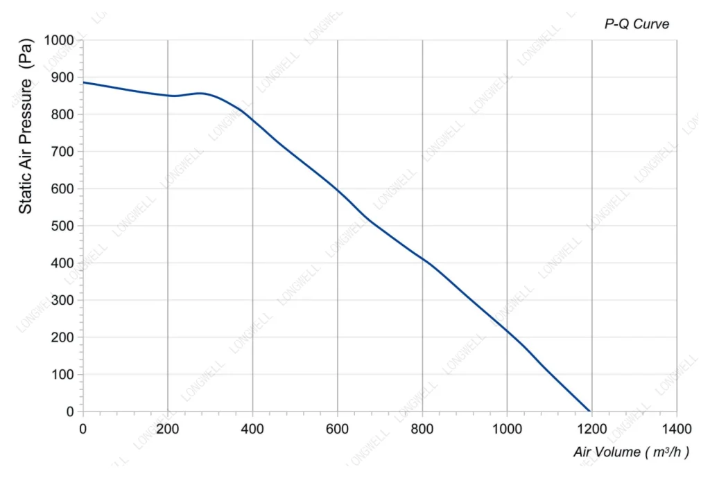 LWFE3G146-092DS-05 Performance curve (P-Q)