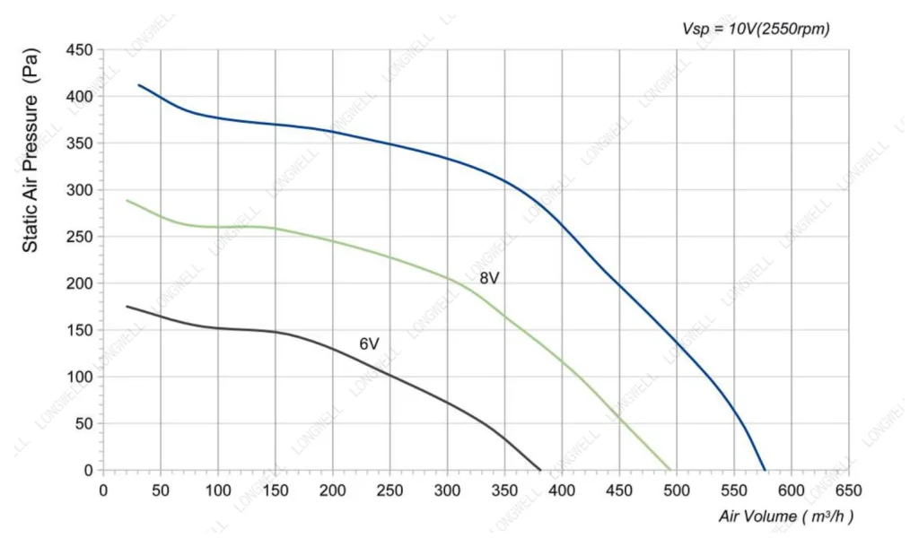 LWFE3G150-092SS-01 Performance curve (P-Q)