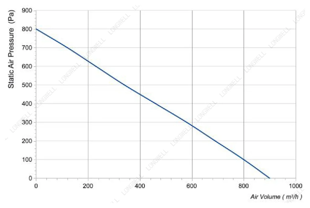 LWFE3G160-072SS-06 Performance curve (P-Q)