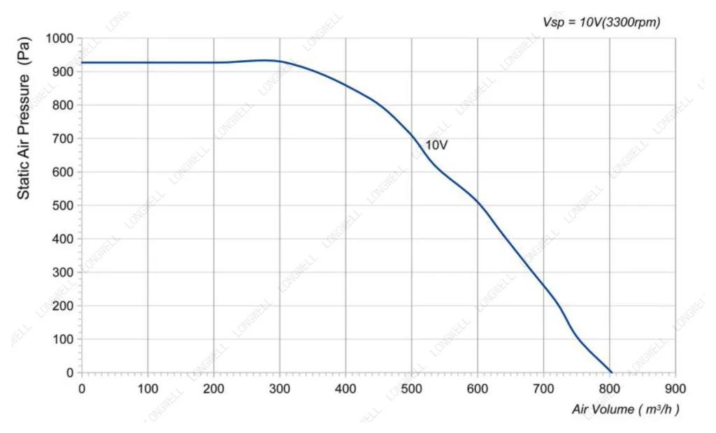 LWFE3G160-092NS-03 Performance curve (P-Q)